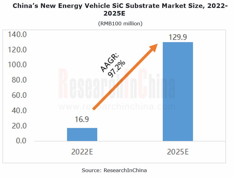 Global and China Automotive IGBT and SiC Research Report, 2022